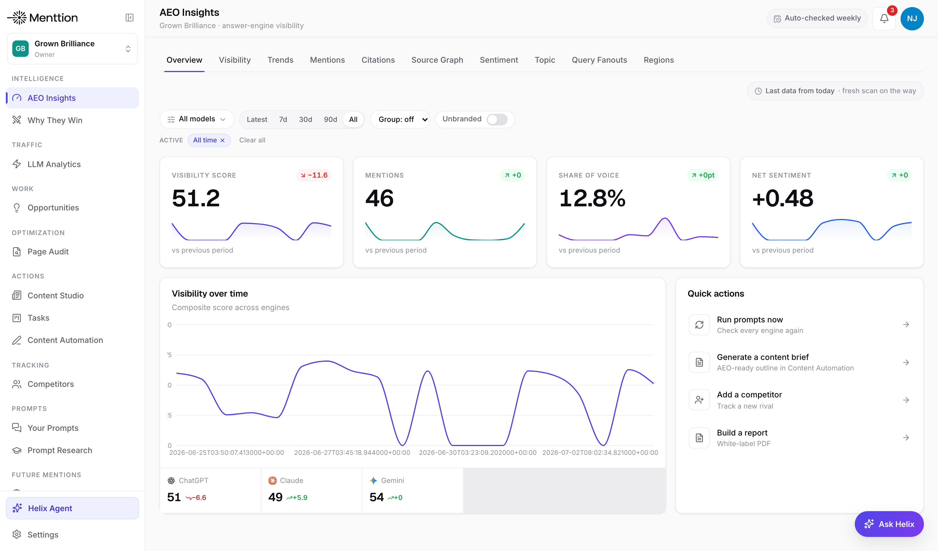 Menttion insights overview across engines